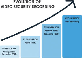 Figure 1. The evolution of surveillance video recording